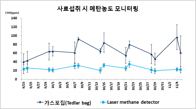 Comparison on methane production according to measurement methods under feeding condition