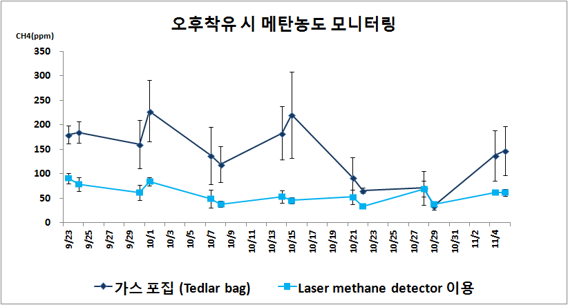 Comparison on methane production according to measurement methods under milking condition