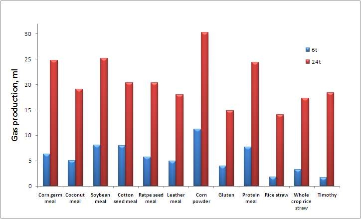 Differences in ruminal gas production in vitro fermentation for 6 and 24hr