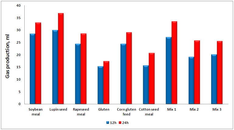 In vitro gas production or feed with high protein during 24h.