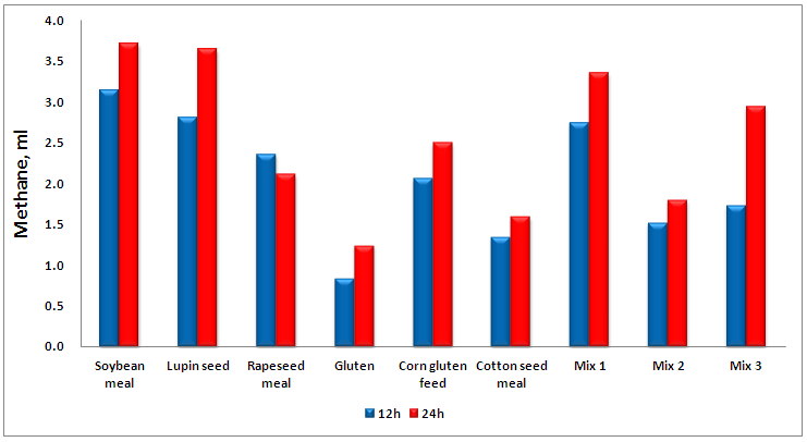 In vitro methane production or feed with high protein during 24h