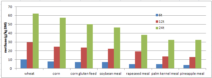 Methane production of various feed resources by in vitro fermentation)