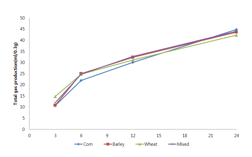 Effects of grain sources on in vitro total gas production