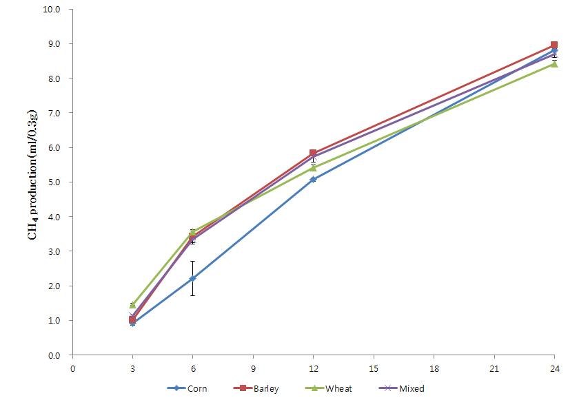 Effects of grain sources on in vitro CH4(㎖/0.3g) production.