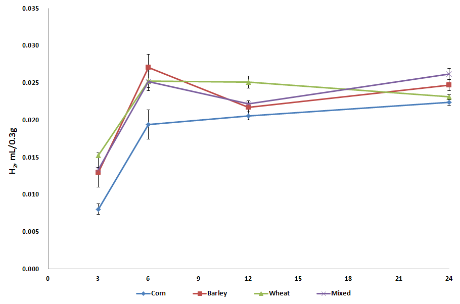 Effects of grain sources on in vitro H2(㎖/0.3g) production