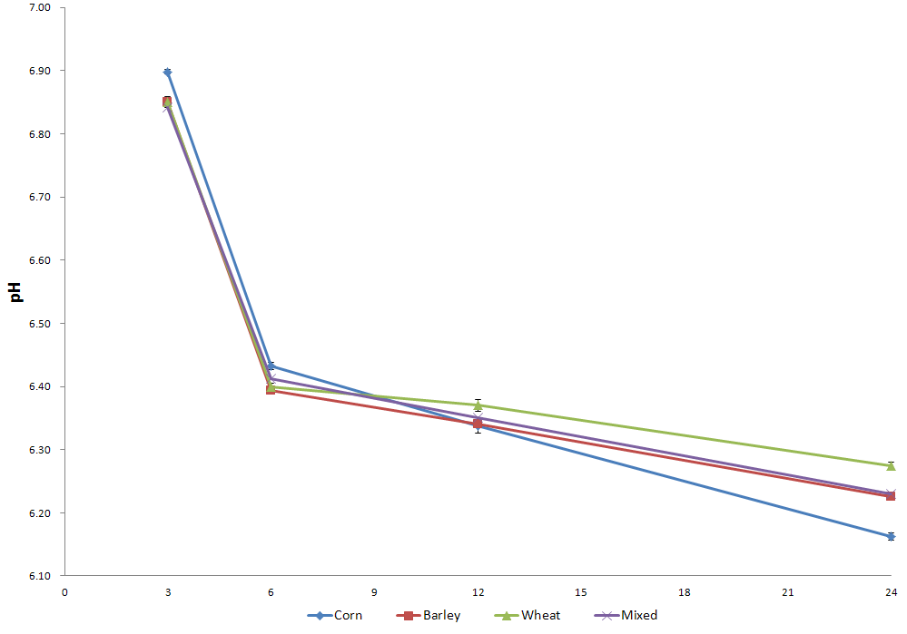 Effects of grain sources on pH value