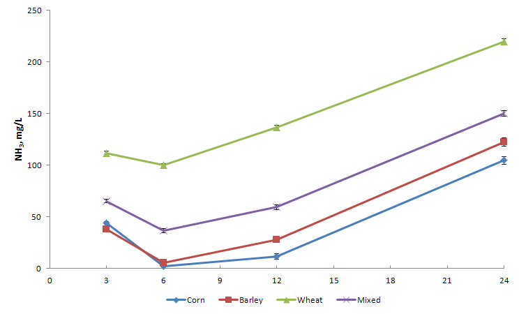 Effects of grain sources on in vitro NH3-N(