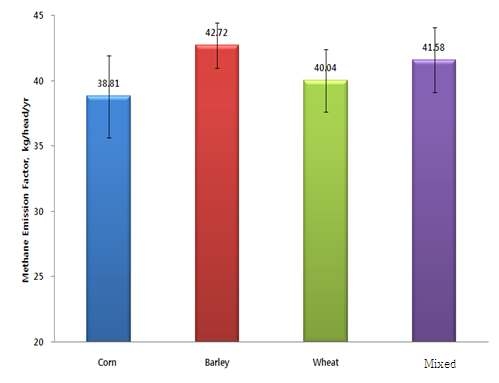 Changes in methane emission in the rumen of Hanwoo steers fed corn 60%, barley 60%, wheat 60% and mixed(20 : 20 : 20) in the concentrate feeds