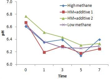 Changes in ruminal pH fed experimental diets