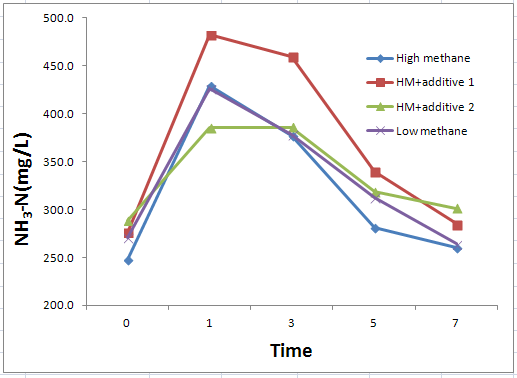 Changes in ruminal ammonia concentration fed experimental diets