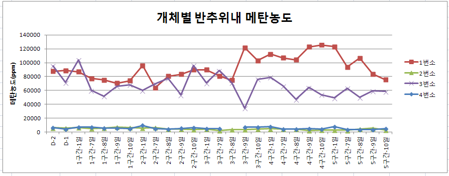 Change in methane concentration during 10 days