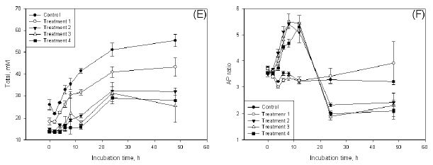 한우 고온스트레스 저감형 최적사료가 반추위 in vitro 발효의 휘발성 지방산 중 Total VFA (E) 및 A/P ratio (F) 생성량에 미치는 영향