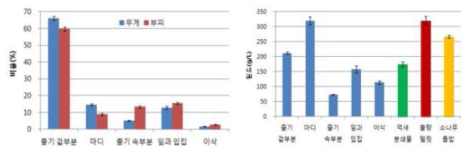 거대1호 식물체 부위별, 바이오매스 분쇄물과 톱밥의 물리적 특성