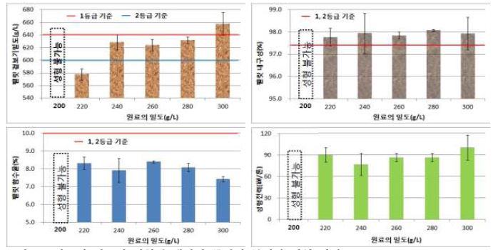 원료의 밀도별 성형된 펠릿의 물리적 특성과 성형 전력