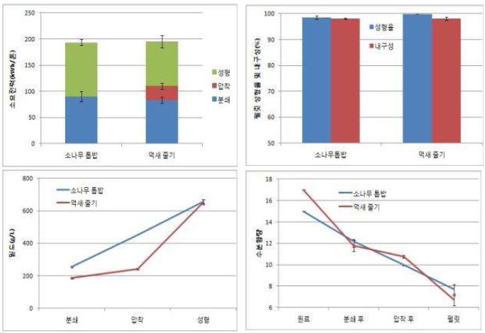 억새 줄기와 소나무 톱밥 펠릿 성형시 단계별 소요전력 및 물리적 특성