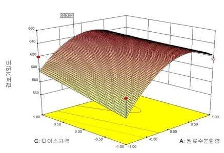 억새 펠릿 겉보기밀도에 대한 원료 수분함량과 다이스 규격과의 관계
