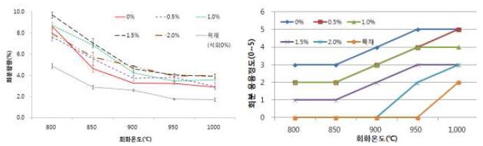 석회 혼합비율별 억새 펠릿의 회화 온도에 따른 회분함량과 회분 용융정도 변화