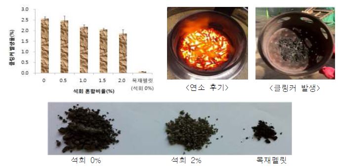 석회 혼합비율별 억새 펠릿의 연소시 클링커 발생율