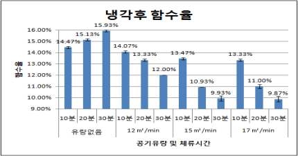 공기유량 및 체류시간에 따른 함수율