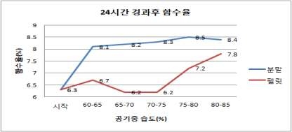 함수율변화측정