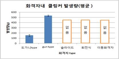 화격자 type에 따를 클링커 발생량