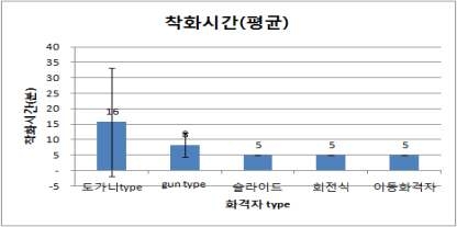 화격자 type에 따른 착화시간