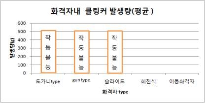 화격자 type에 따른 클링커 발생량