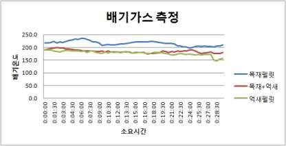 연료별 소요시간에 따른 배기가스온도