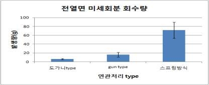 전열면 미세회분회수량