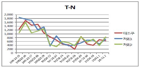 공기공급량 조절에 따른 T-N 성상변화 (단위 : mg/L)