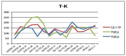 공기공급량 조절에 따른 T-K 성상변화