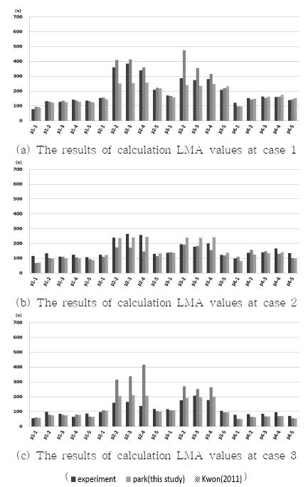추적가스법 이용한 현장 실험과 전산유체역학을 통한 추적가스 모의법과 본 연구에서 제시한 방법을 통한 LMA 산정 결과