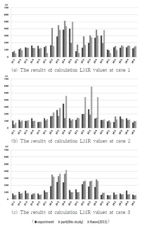 추적가스법 이용한 현장 실험과 전산유체역학을 통한 추적가스 모의법과 본 연구에서 제시한 방법을 통한 LMR 산정 결과
