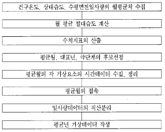 표준기상데이터 산출방법