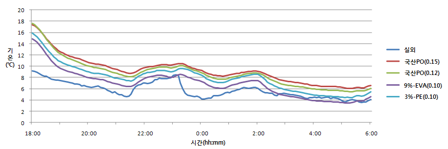 무가온 조건에서 피복재 종류별 실험온실의 실내외 기온 변화