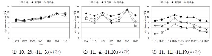 처리조건별 야간 평균온도