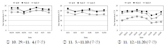 처리조건별 주간 평균온도