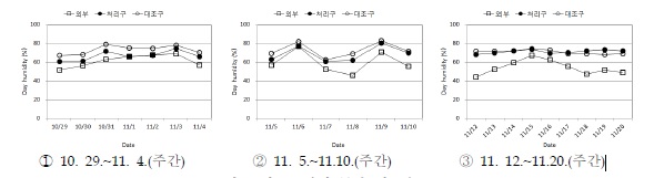 처리조건별 주간 평균습도