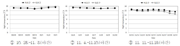 처리조건별 야간 평균지온