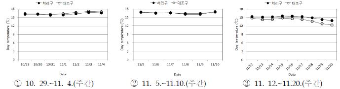 처리조건별 주간 평균지온