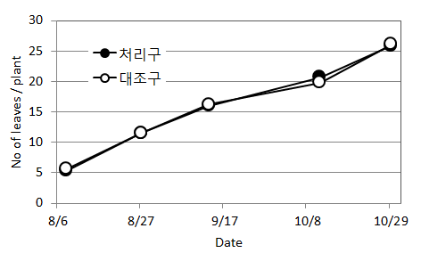 엽수 생육 조사결과 추이