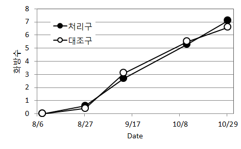 화방수 생육 조사결과 추이