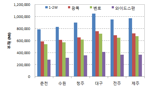 온실의 지역별 형태별 연간 냉방 부하 패턴