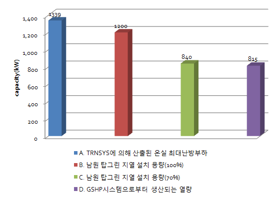 남원 탑그린 농가 지열 설치 용량과 GSHP시스템 시뮬레이션의 열용량 비교