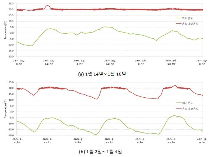 서로 다른 기간의 GSHP 난방 시스템을 통한 온실 내부 온도의 변화 비교