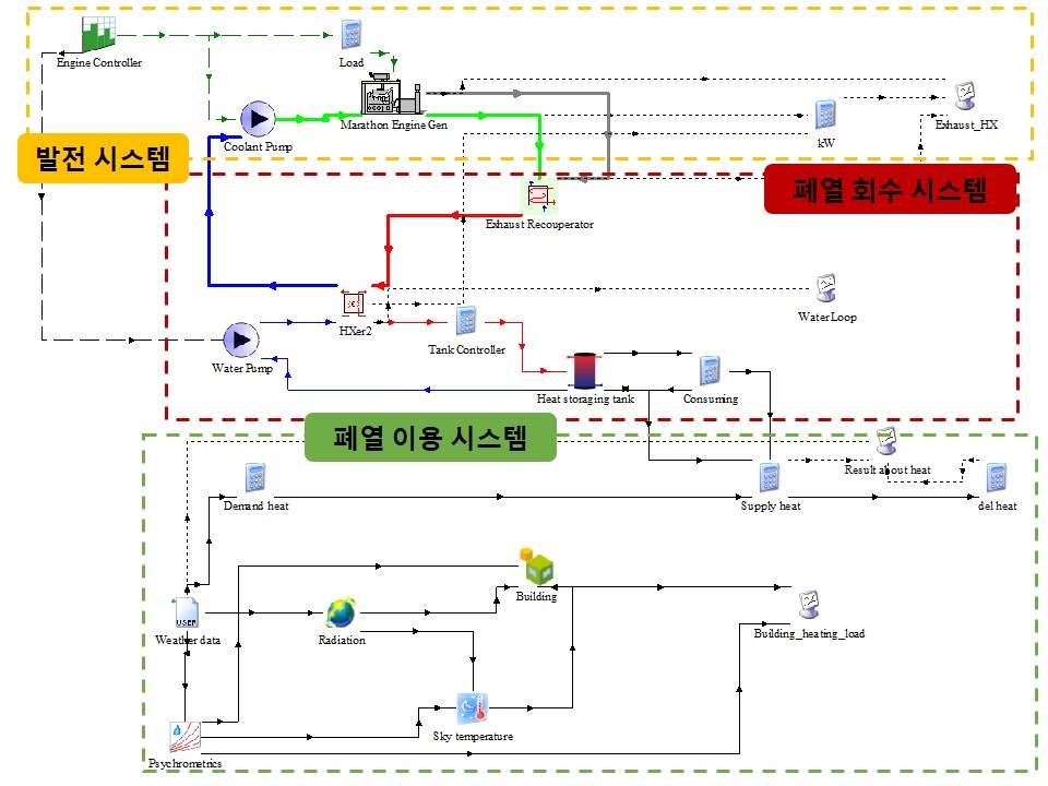 열병합 발전 및 폐열 회수 시스템 BES 모델링