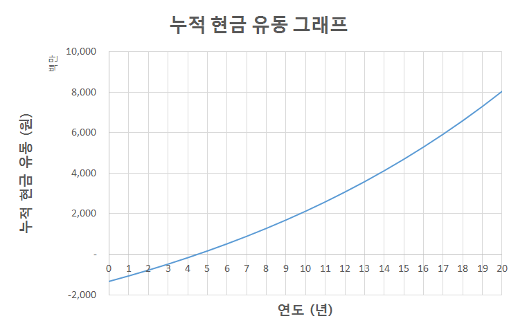 경제성 평가 결과 (누적 현금 유동 그래프)