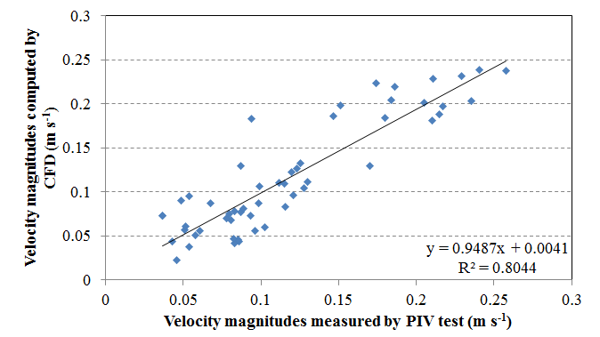 CFD와 PIV 결과의 정량적 비교