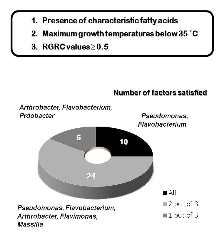 Distribution of psychrophilic characteristics among isolated strains.