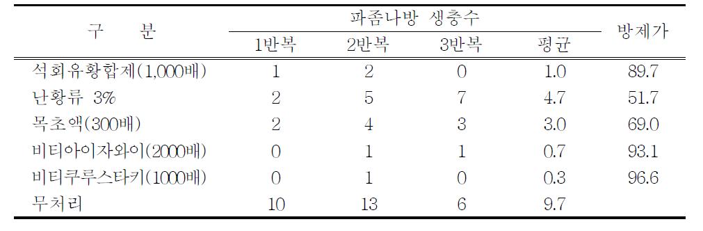 약제처리 후 파좀나방 방제효과 (조사시기 : 6/27)